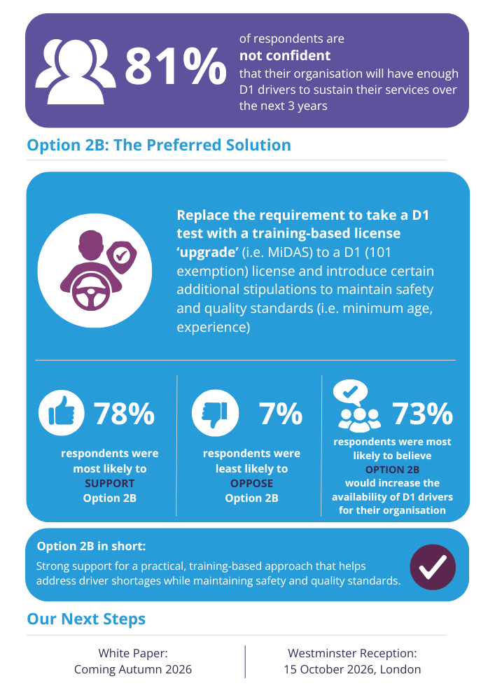 Second page of CTA’s D1 Licensing Campaign survey statistics infographic, showing support for Option 2B and CTA’s next steps.