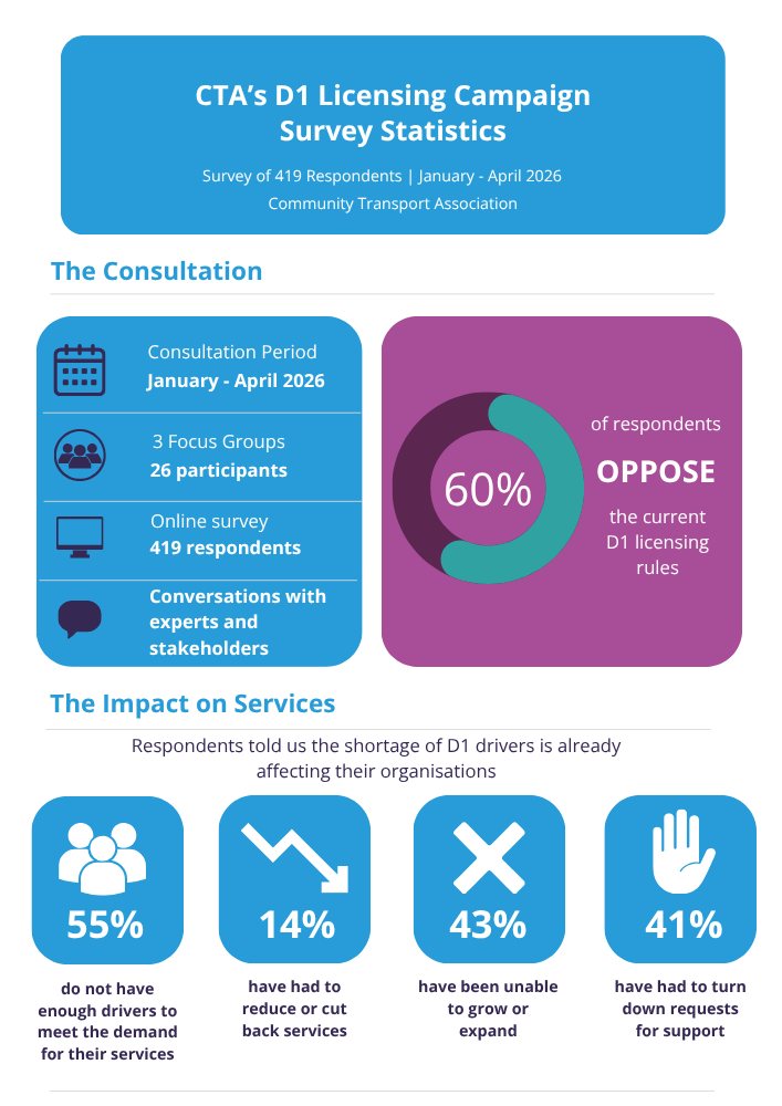 First page of CTA’s D1 Licensing Campaign survey statistics infographic, showing consultation findings and the impact of driver shortages on community transport services.