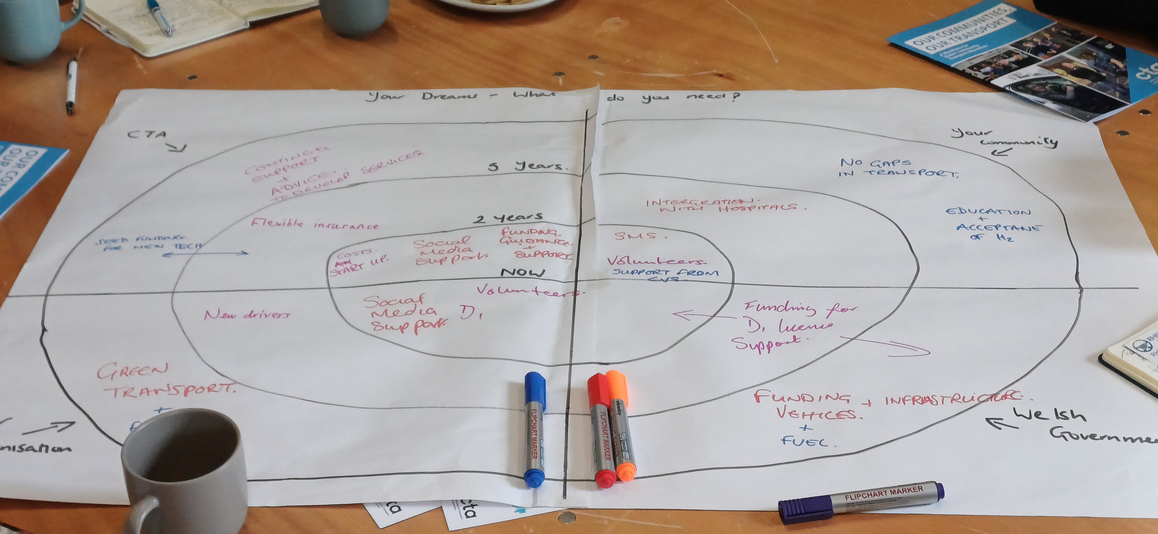 Image of a white piece of paper with planning materials in a circular design on it and pens.