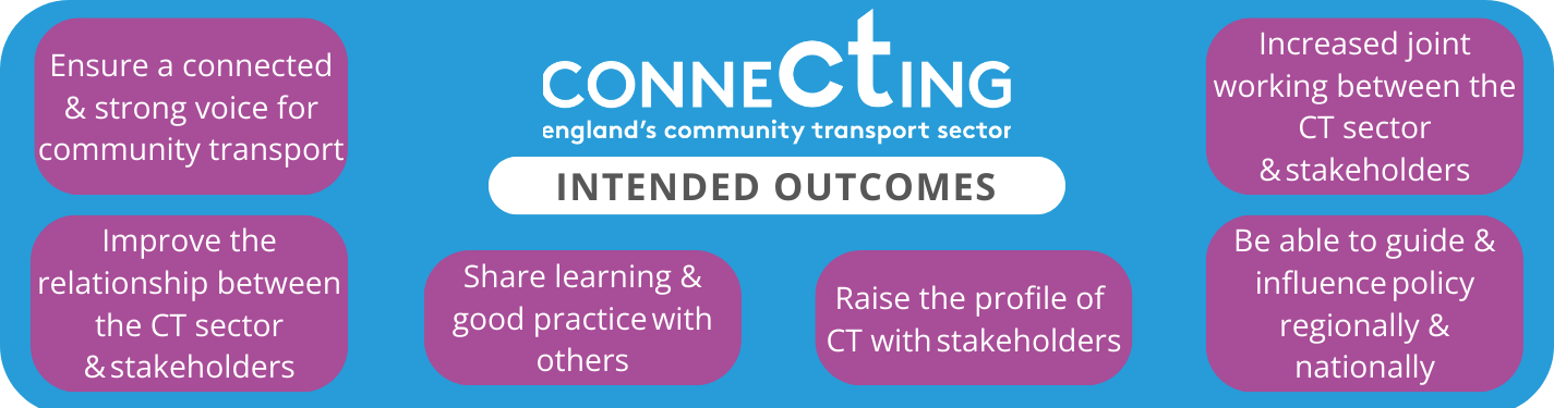 image listing the intended outcomes for the connecting England programme