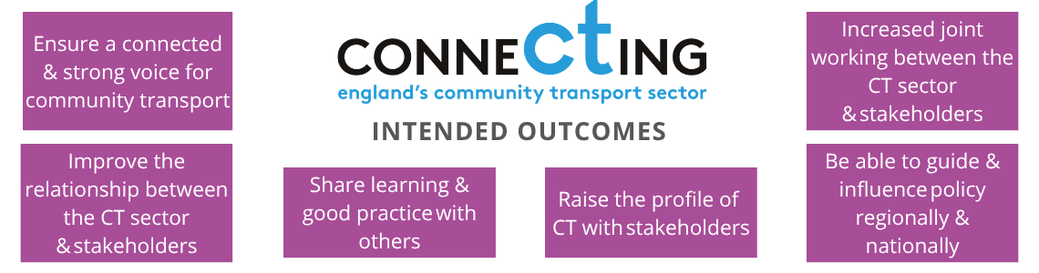 A graphic titled 'CONNECTING – England’s Community Transport Sector' with the subtitle 'Intended Outcomes.' It features six key outcomes in purple speech bubbles against a blue background:  Ensure a connected & strong voice for community transport. Improve the relationship between the CT sector & stakeholders. Share learning & good practice with others. Raise the profile of CT with stakeholders. Increased joint working between the CT sector & stakeholders. Be able to guide & influence policy regionally & nationally.