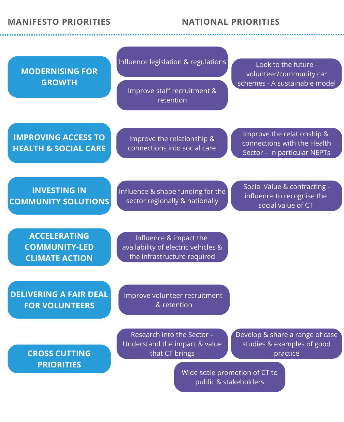 table listing manifesto and england priorities