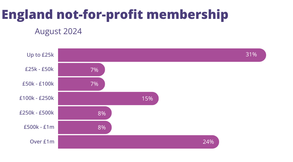 graph of england not for profit membership