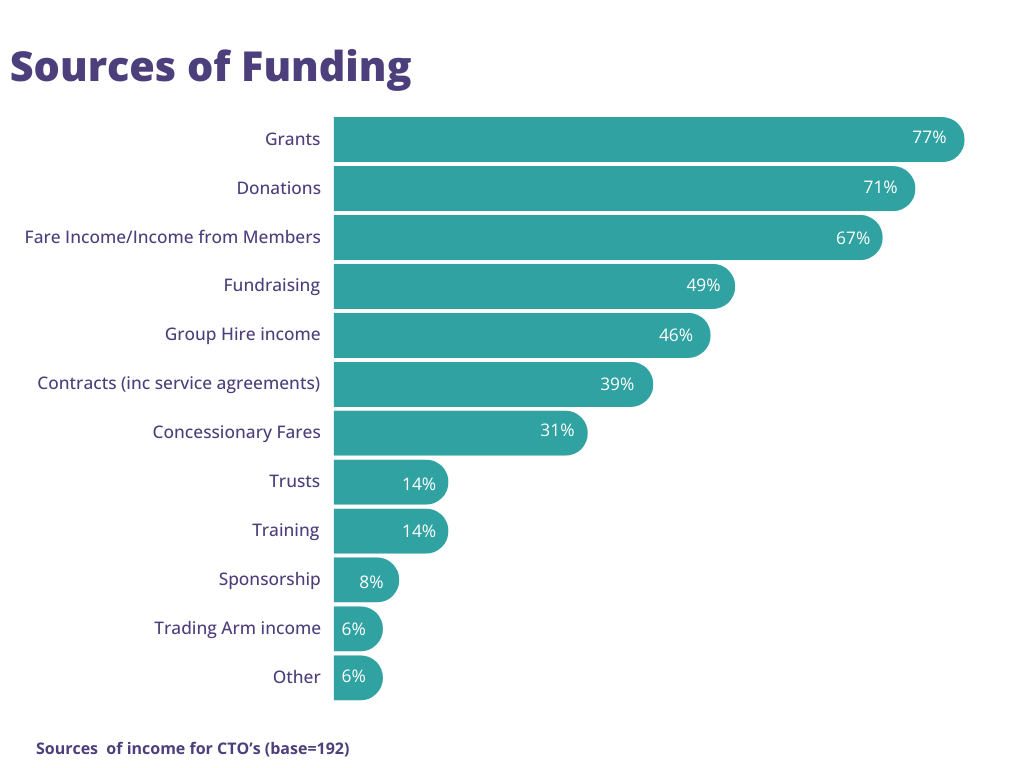 graph showing sources of income for CTOs