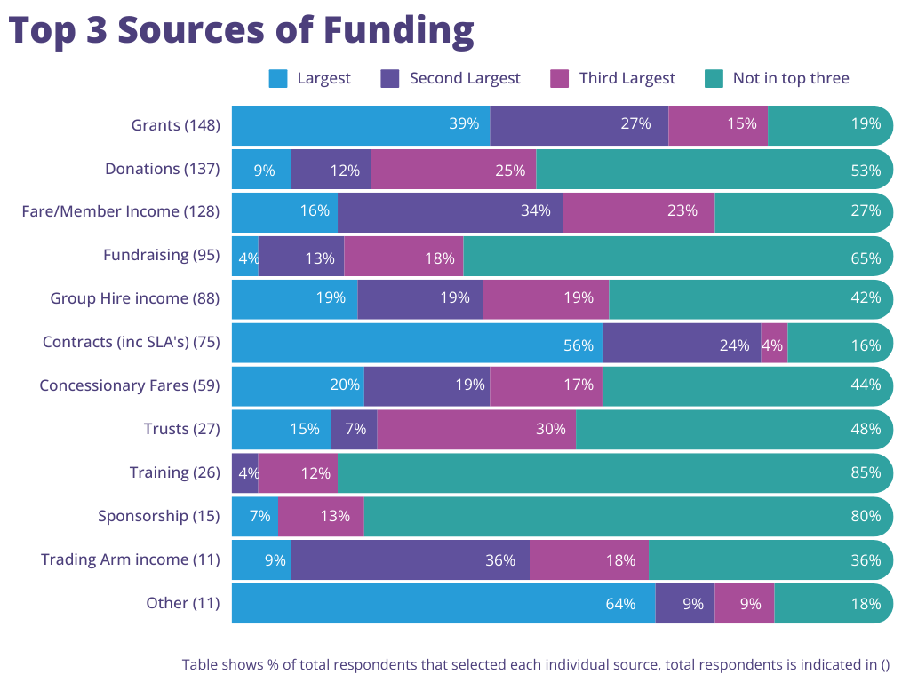 graph showing the top 3 sources of income for orgs