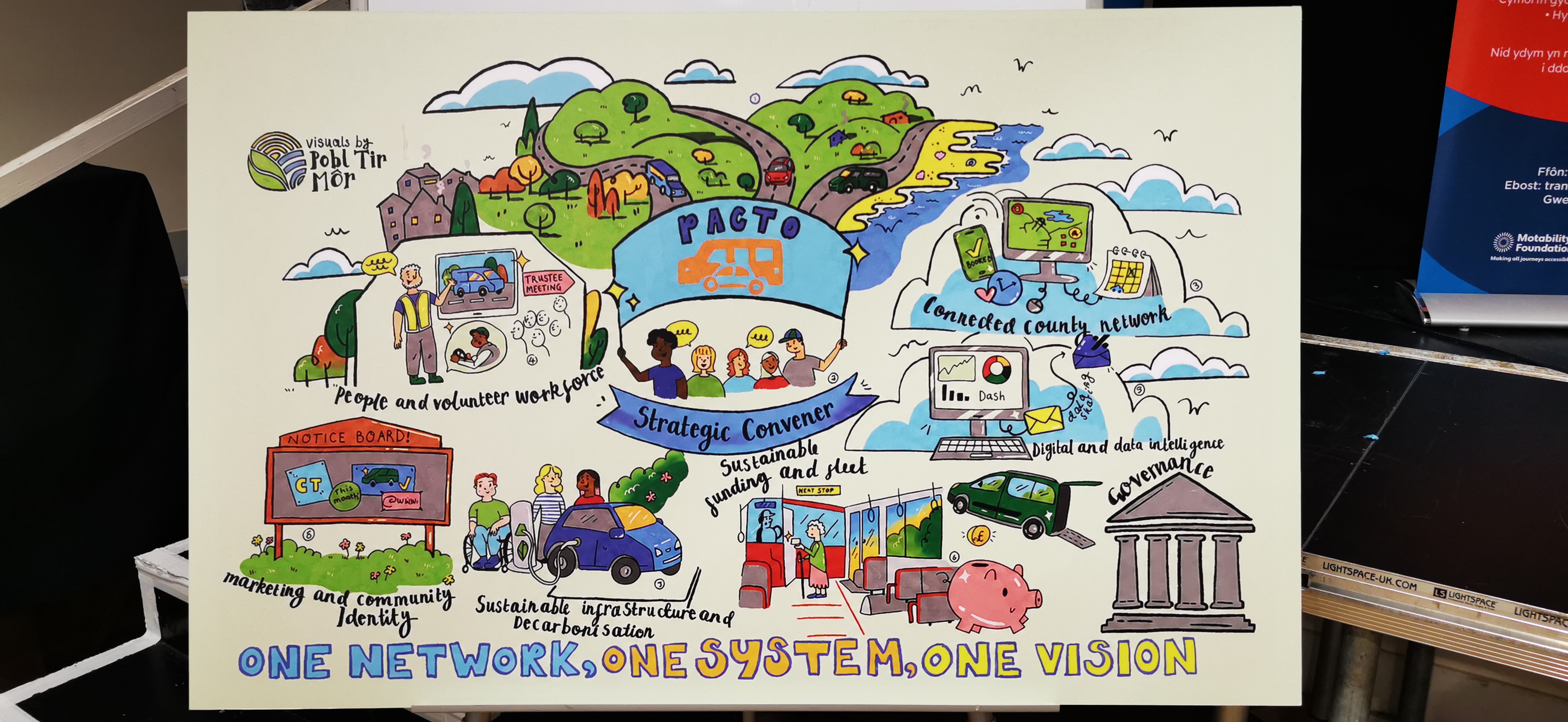 Inforgaphic containing lots of colourful drawings with the PACTO logo in the middle