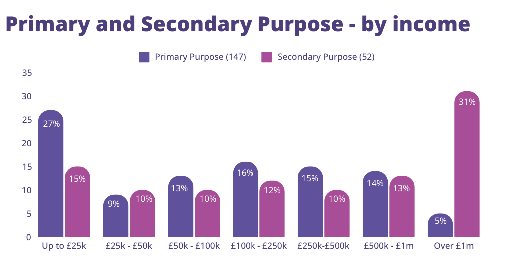 graph showing orgs by primary and secondary purpose