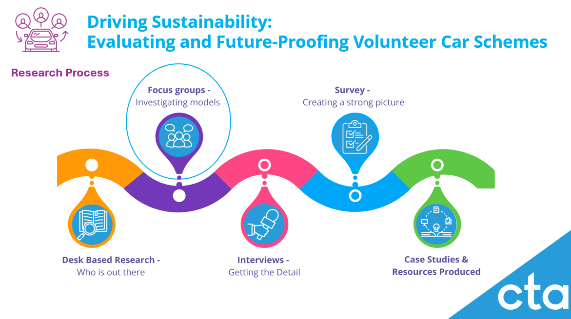 diagram showing the stages of the research listed with the Focus group stage circled