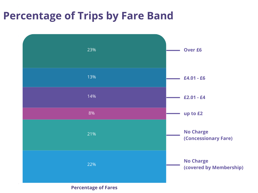 graph showing percentage of journeys by fare band