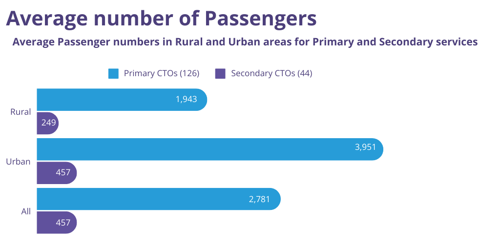 graph showing passenger numbers by rural and urban areas