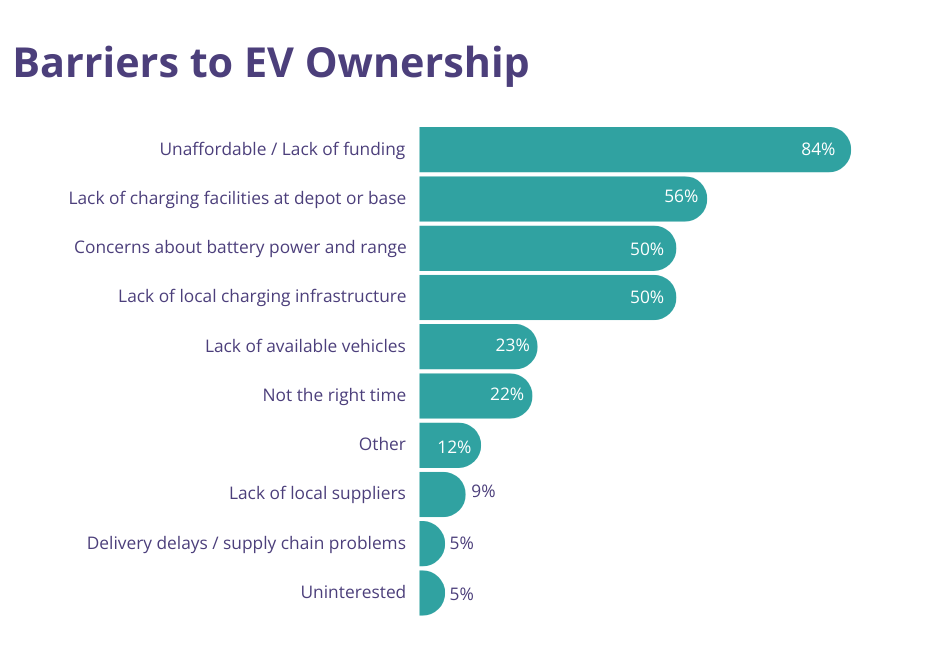 graph showing barriers to electric vehicles