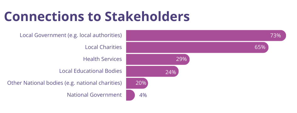 graph showing how connected CT is with stakeholders