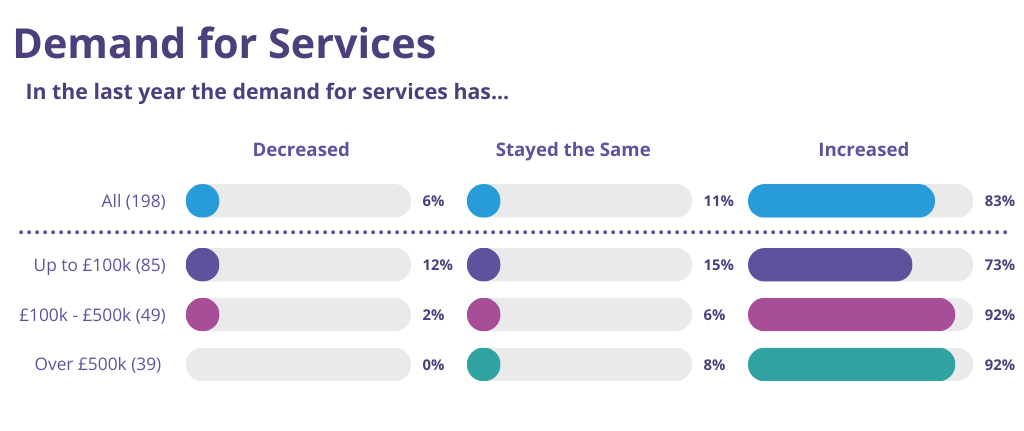 graph showing change in demand for services for CT