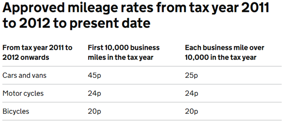 Image of Approved mileage rates table from tax year 2011 to 2012 to present