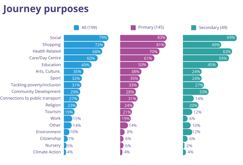 graph showing journey purpose by org purpose