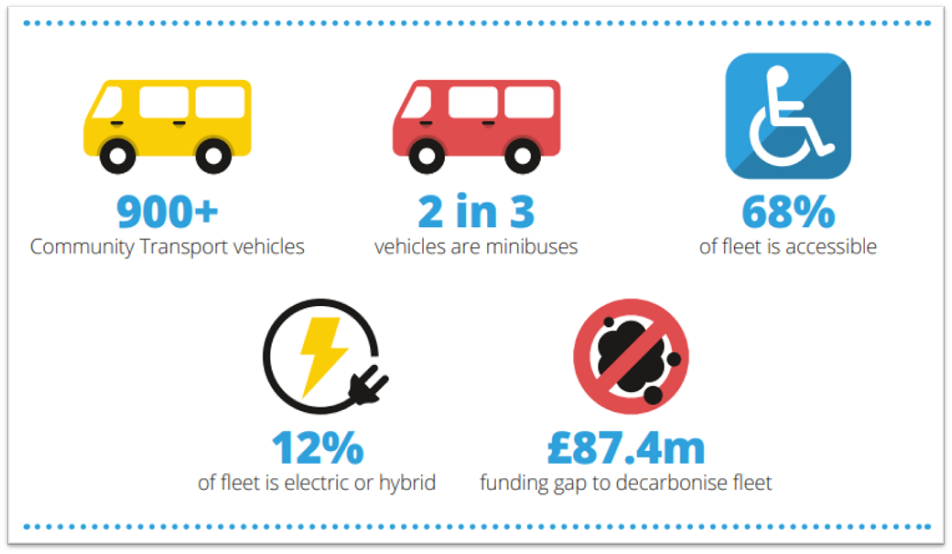 a graphic showing community transport impact with 5 icons in different colours