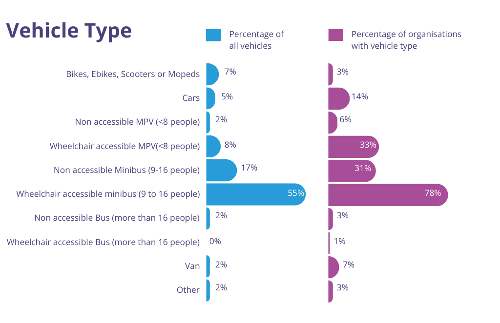 graph showing types of vehicles used