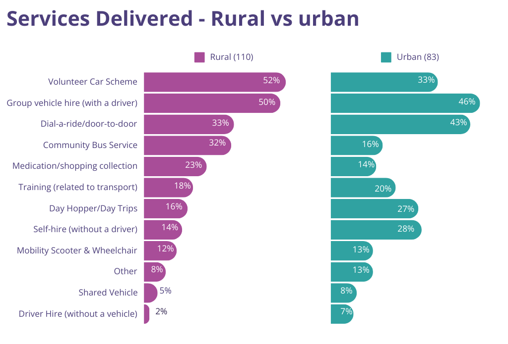 graph showing services delivered by rural and urban