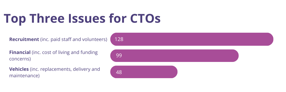 table showing the top 3 issues for CTOs