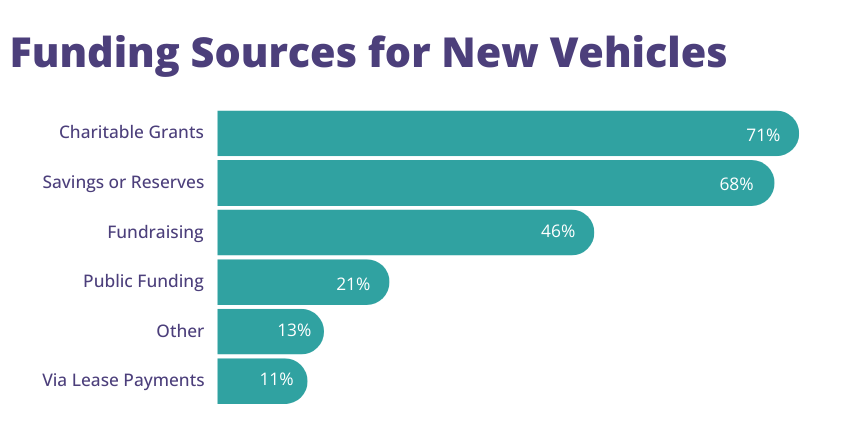 graph showing sources of funding for vehicle purchase