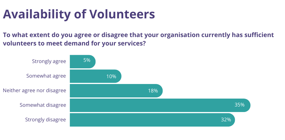 graph showing availability of volunteers