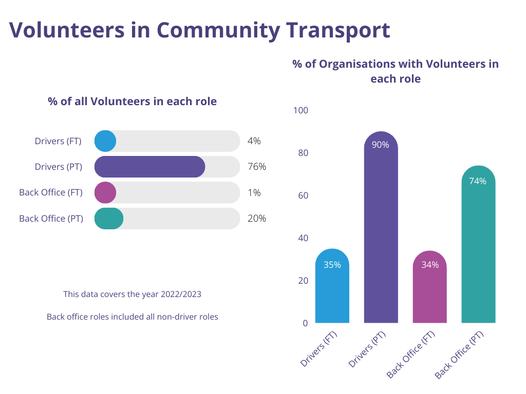 graph showing volunteer roles