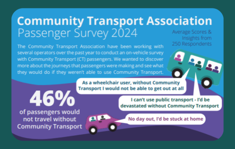A section of a graphic showing results from the passenger survey